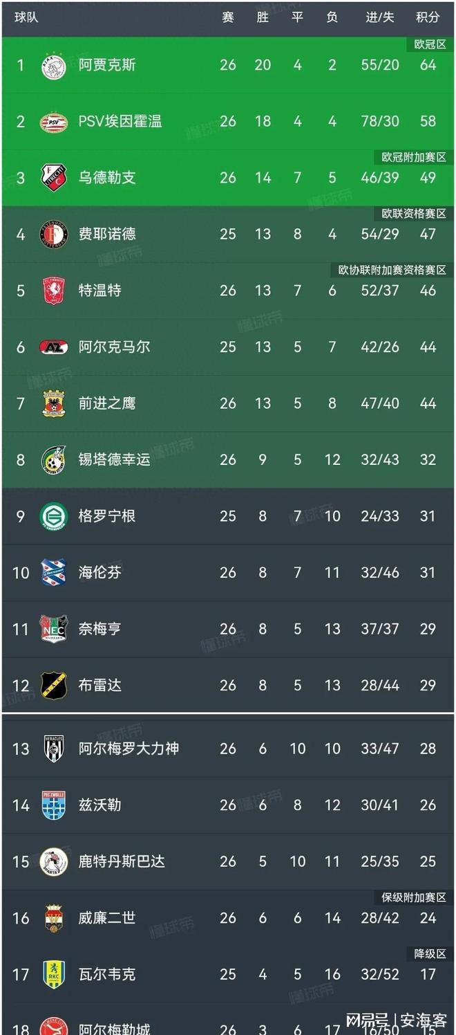 这也行？埃因霍温豪取连胜上海久事临场应变备战荷甲，转会期底特律活塞完成体检的简单介绍